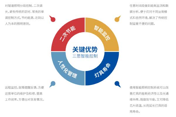 三思智能控制關(guān)鍵技術(shù)特點圖