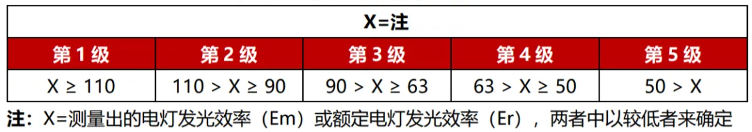 本月生效,香港,LED燈,強(qiáng)制性,能源標(biāo)簽,全面實施