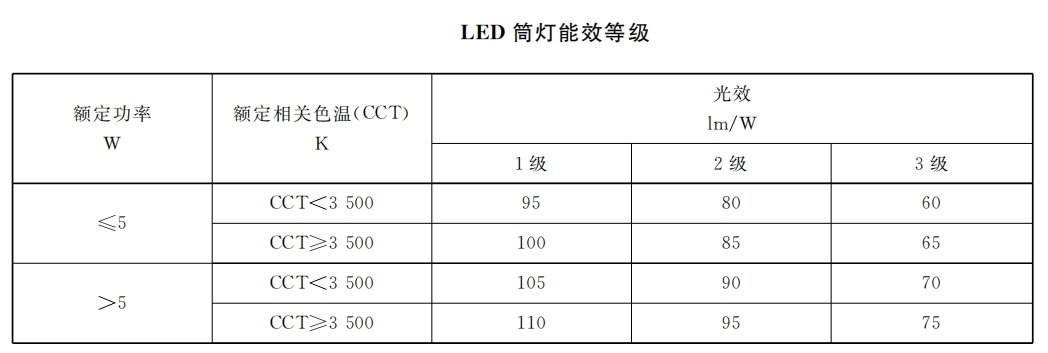 本月生效,香港,LED燈,強(qiáng)制性,能源標(biāo)簽,全面實施