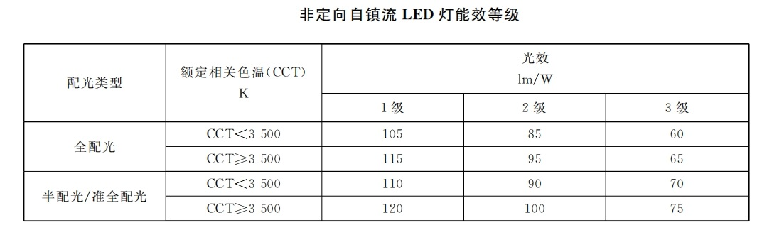 本月生效,香港,LED燈,強(qiáng)制性,能源標(biāo)簽,全面實施