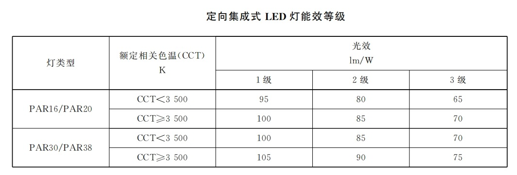 本月生效,香港,LED燈,強(qiáng)制性,能源標(biāo)簽,全面實施